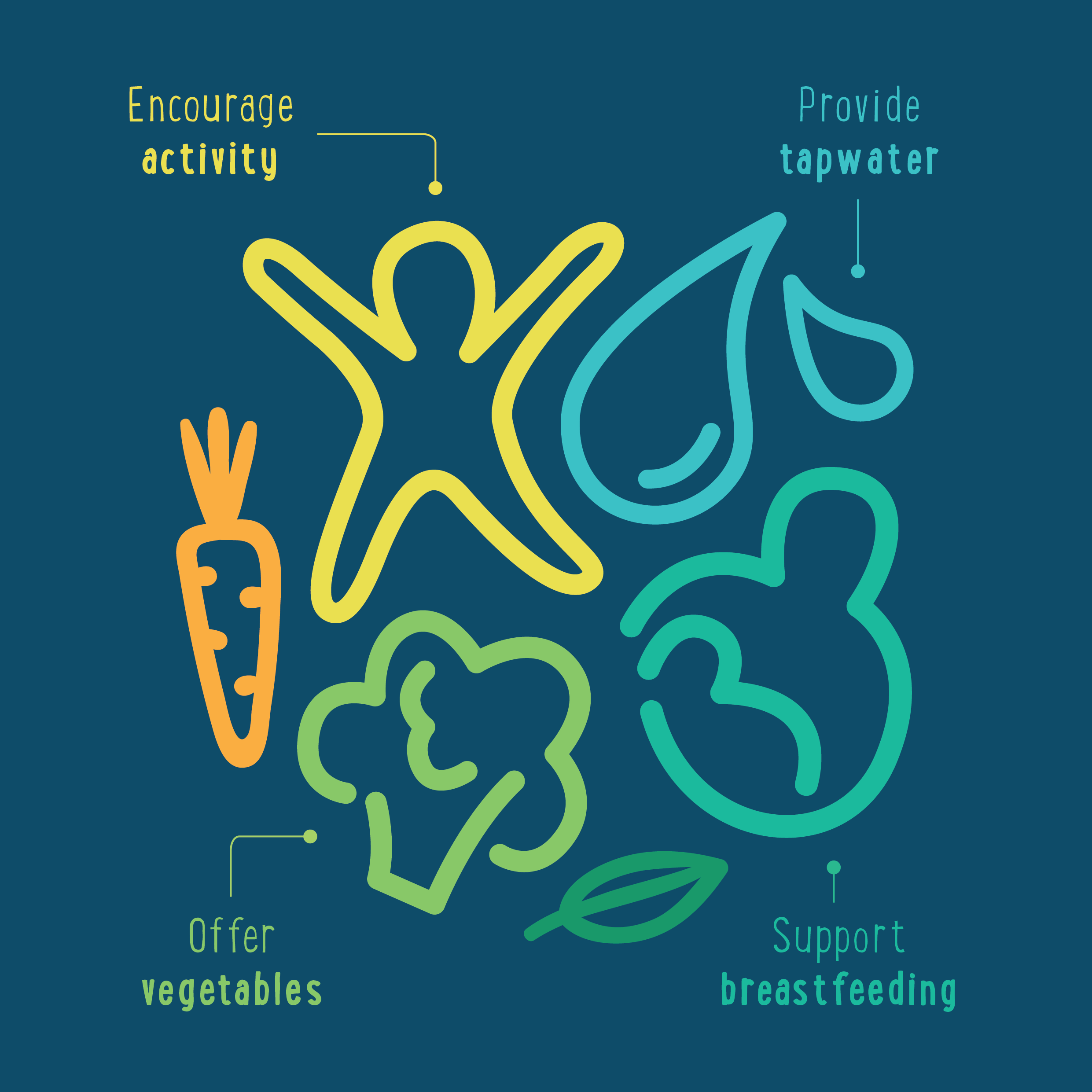 More4Moira graphic which says: Encourage activity, provide tapwater, offer vegetables, support breastfeeding.